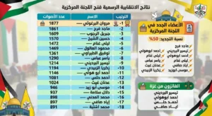 نتائج انتخابات حركة فتح اللجنة المركزية